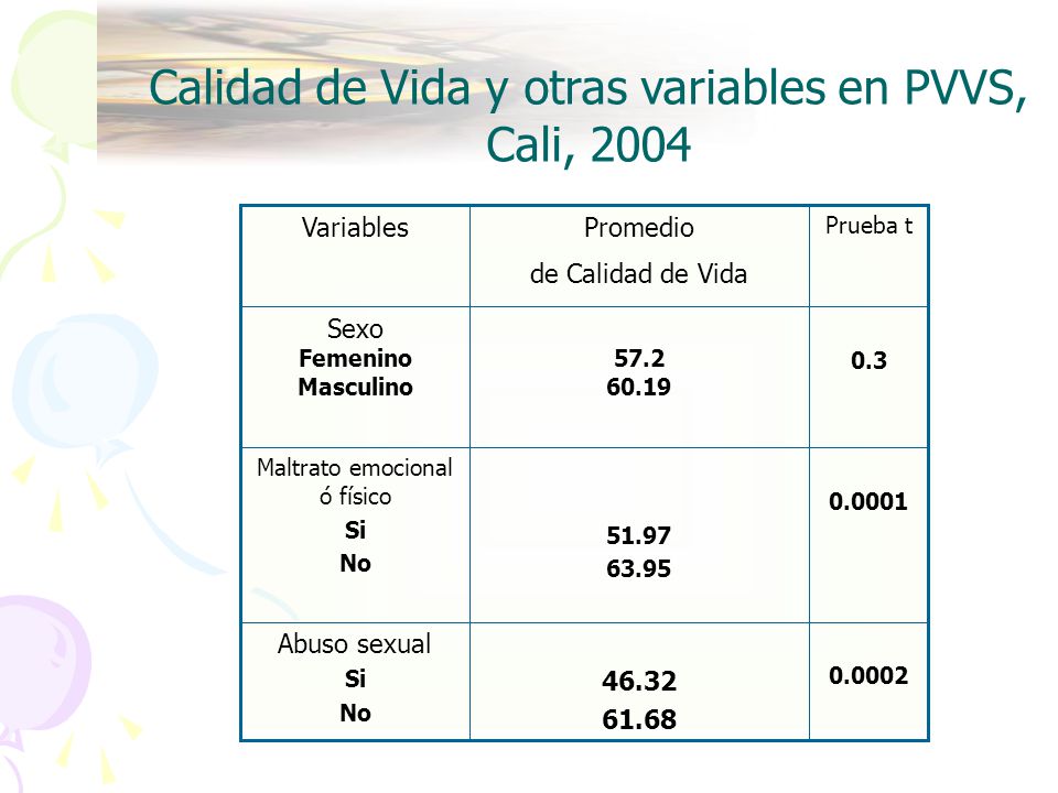 Calidad de Vida y otras variables en PVVS, Cali, 2004