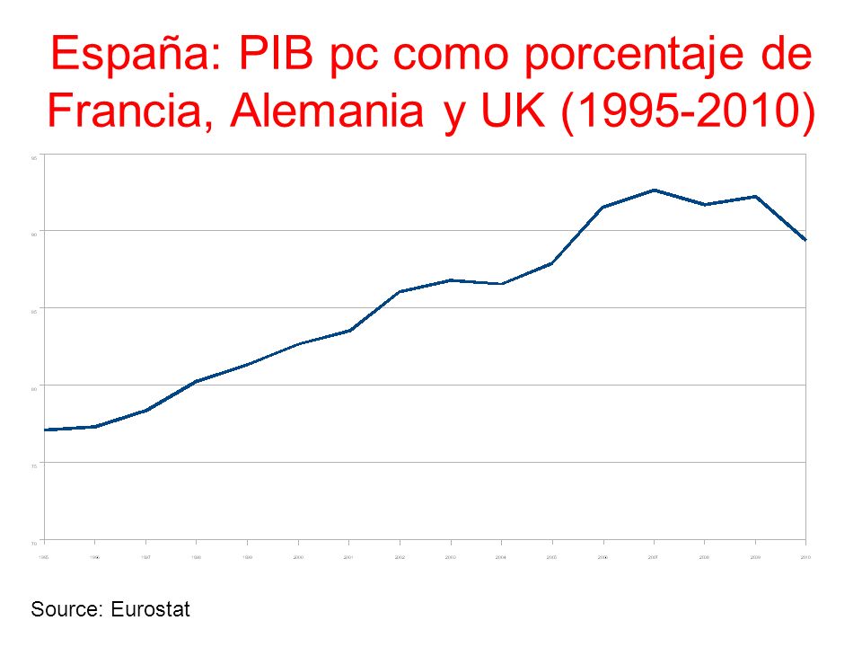 España: PIB pc como porcentaje de Francia, Alemania y UK ( )