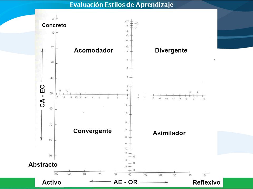Evaluación Estilos de Aprendizaje