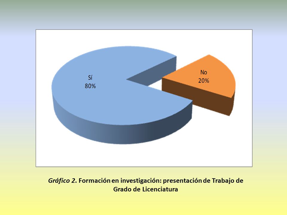 Gráfico 2. Formación en investigación: presentación de Trabajo de Grado de Licenciatura