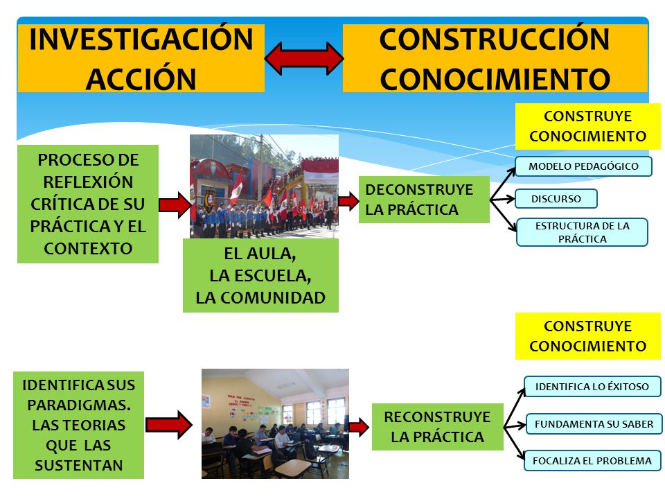 INVESTIGACIÓN ACCIÓN CONSTRUCCIÓN CONOCIMIENTO