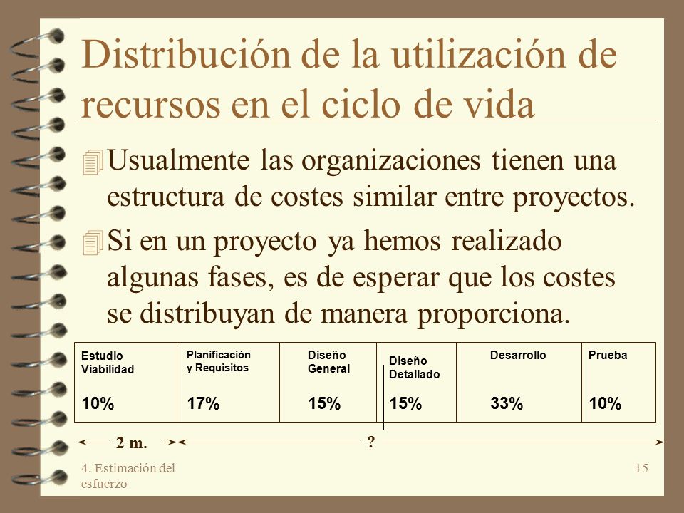 Distribución de la utilización de recursos en el ciclo de vida