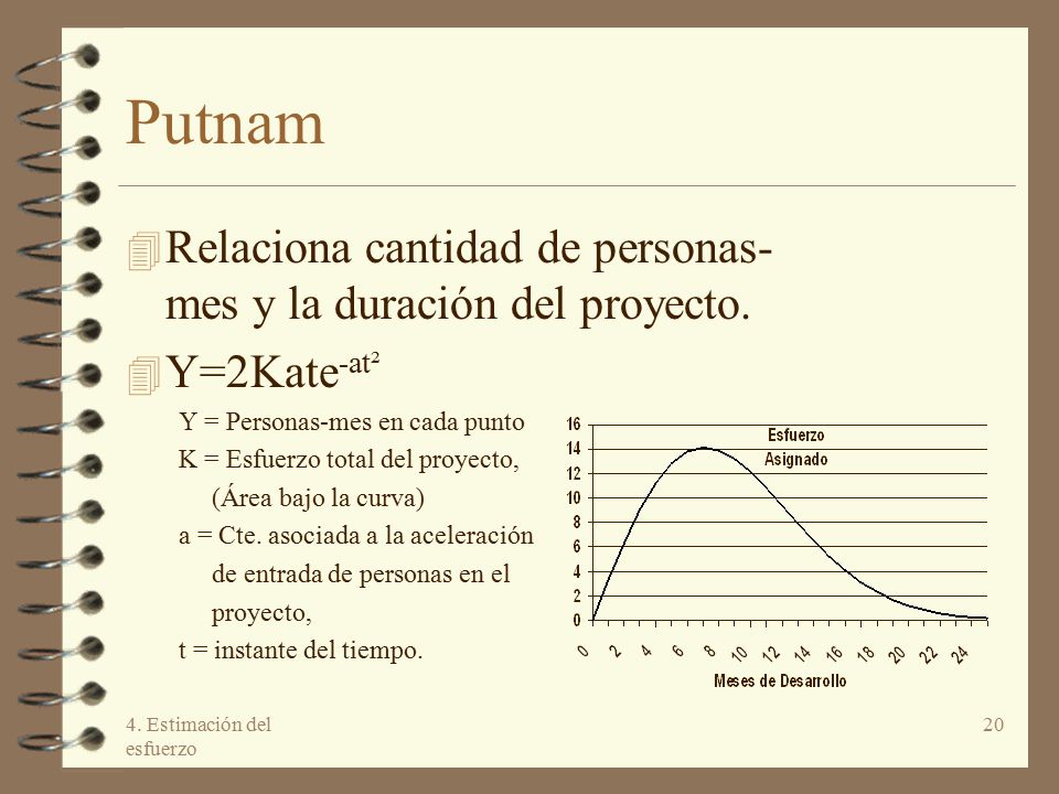 Putnam Relaciona cantidad de personas-mes y la duración del proyecto.