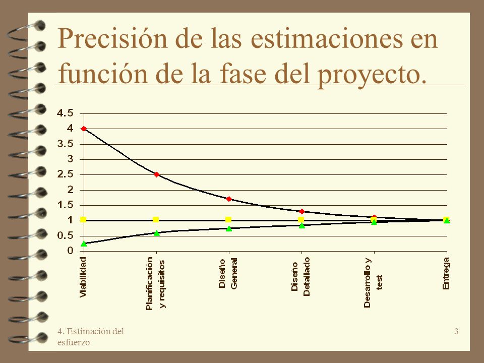 Precisión de las estimaciones en función de la fase del proyecto.