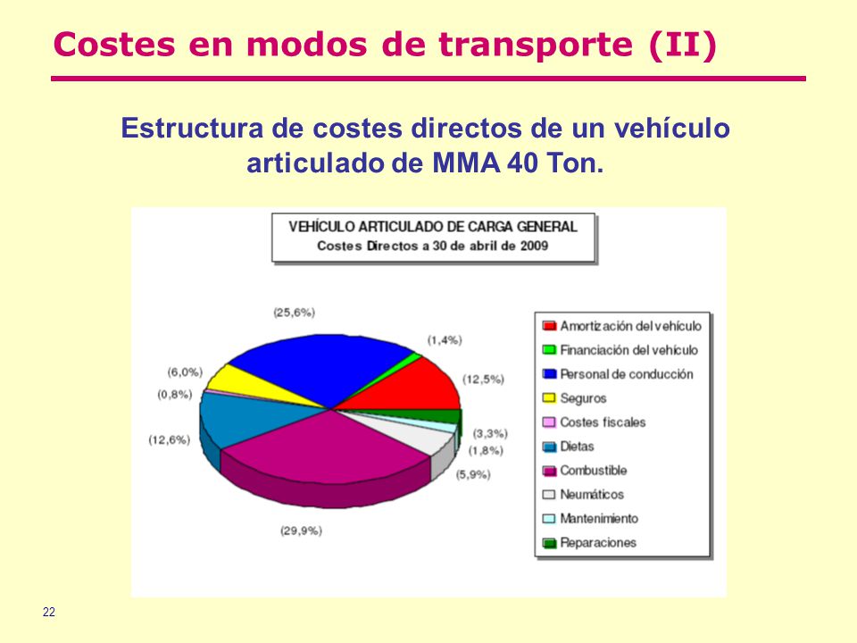 Estructura de costes directos de un vehículo articulado de MMA 40 Ton.
