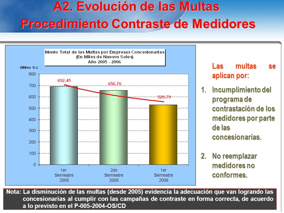 A2. Evolución de las Multas Procedimiento Contraste de Medidores
