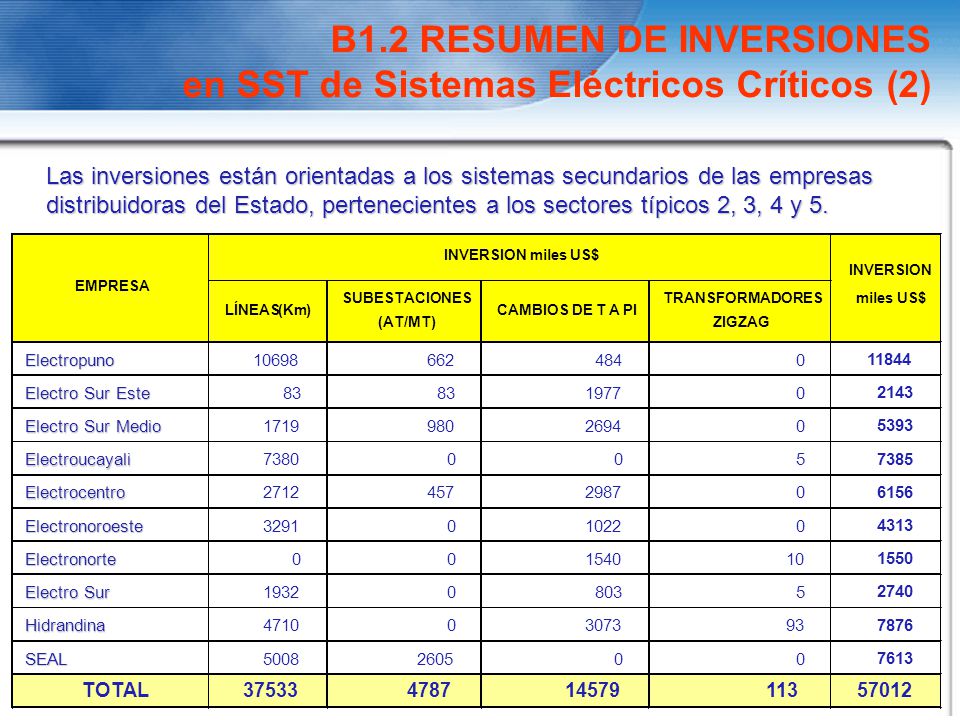 B1.2 RESUMEN DE INVERSIONES en SST de Sistemas Eléctricos Críticos (2)
