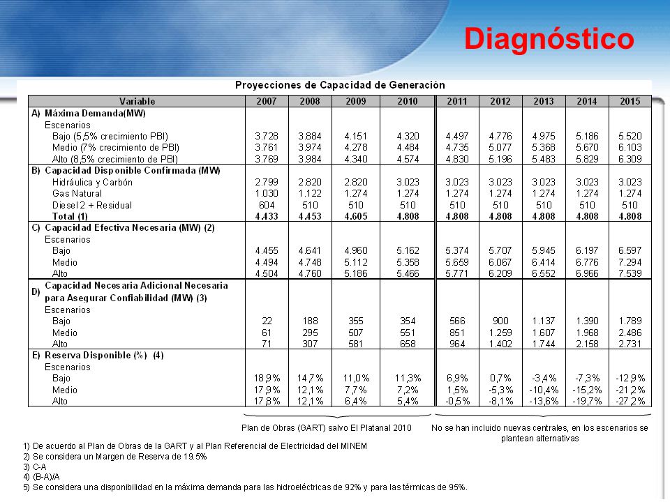 Diagnóstico El sistema de transmisión será desarrollado principalmente a través de licitaciones y pagado en 30 años (en lugar de 20)