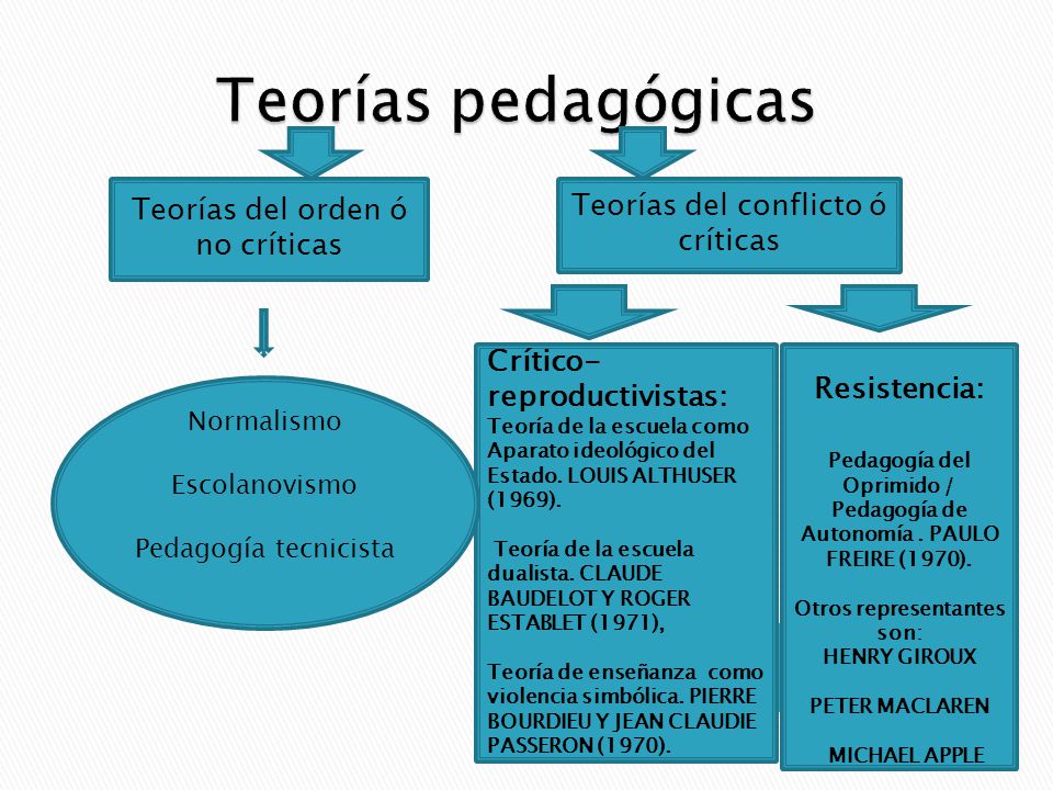 Teorías pedagógicas Teorías del orden ó no críticas