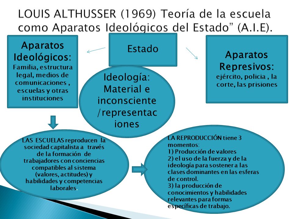 Aparatos Ideológicos: ejército, policia , la corte, las prisiones