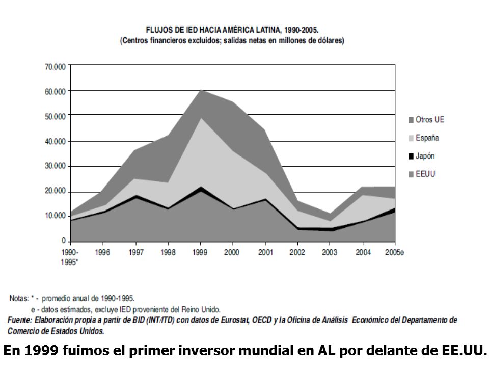 En 1999 fuimos el primer inversor mundial en AL por delante de EE.UU.