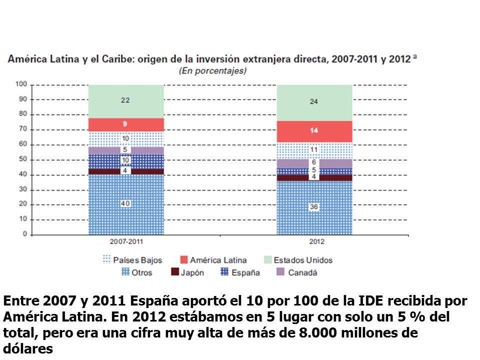 Entre 2007 y 2011 España aportó el 10 por 100 de la IDE recibida por América Latina.