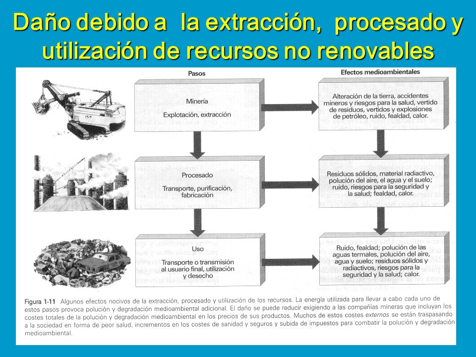 Daño debido a la extracción, procesado y utilización de recursos no renovables