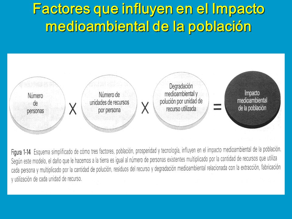 Factores que influyen en el Impacto medioambiental de la población