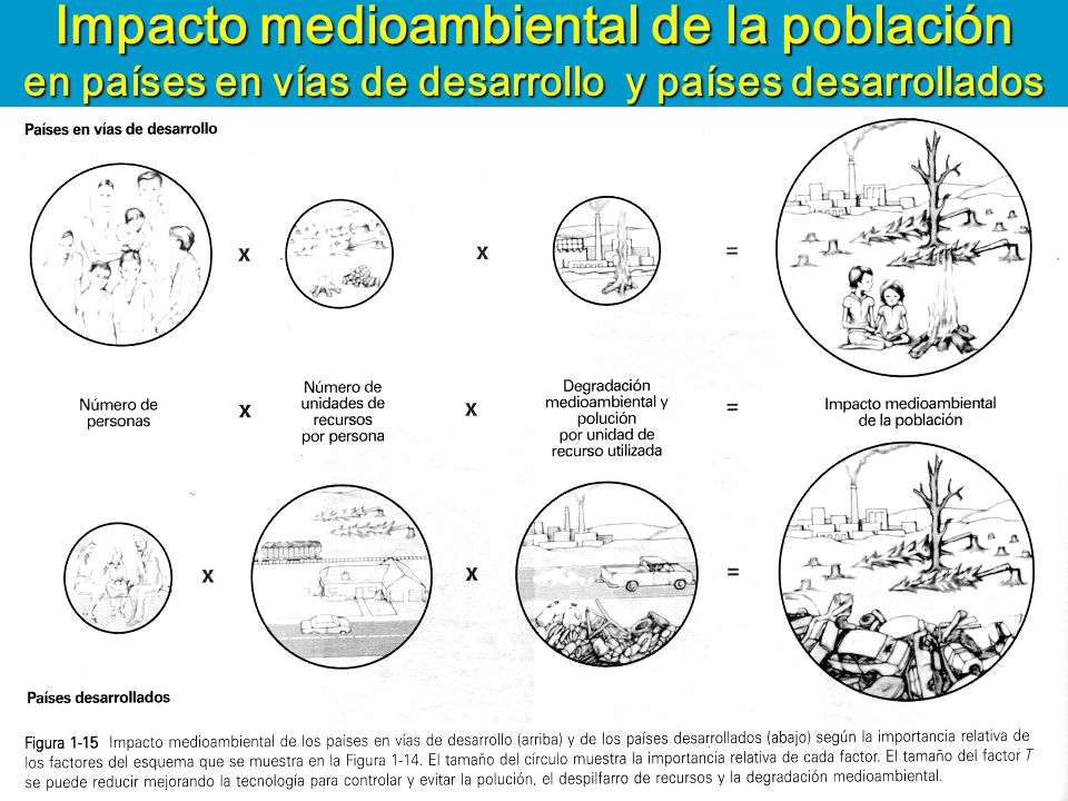 Impacto medioambiental de la población en países en vías de desarrollo y países desarrollados