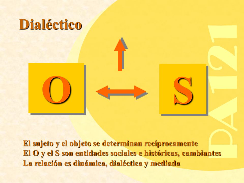 Dialéctico PA121. O. S. El sujeto y el objeto se determinan recíprocamente. El O y el S son entidades sociales e históricas, cambiantes.