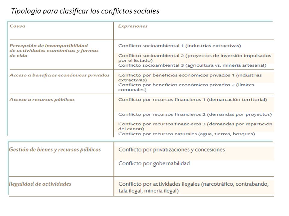 Tipología para clasificar los conflictos sociales