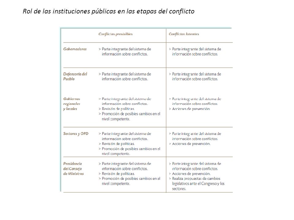 Rol de las instituciones públicas en las etapas del conflicto