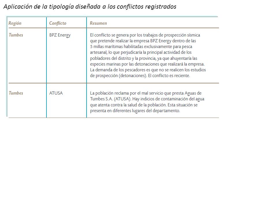 Aplicación de la tipología diseñada a los conflictos registrados
