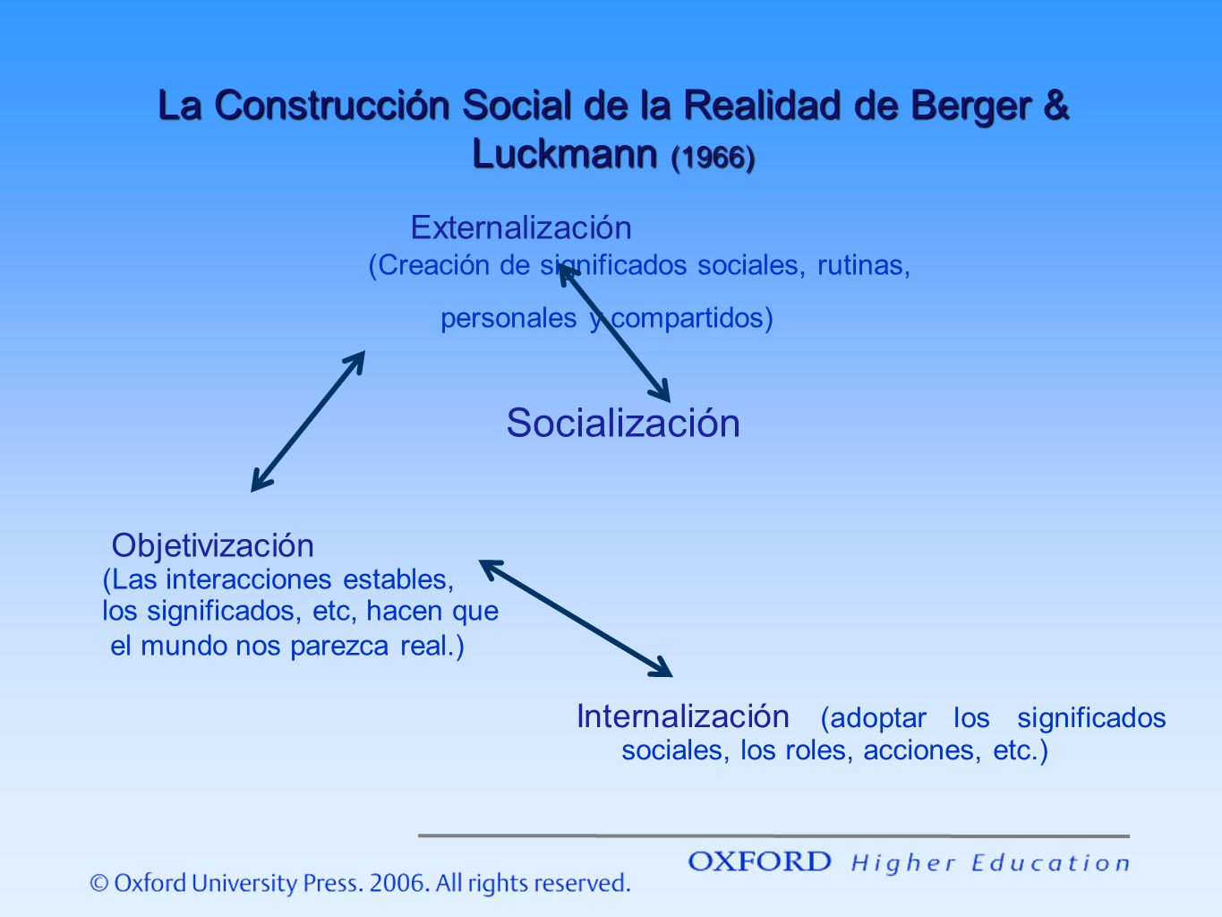 La Construcción Social de la Realidad de Berger & Luckmann (1966)