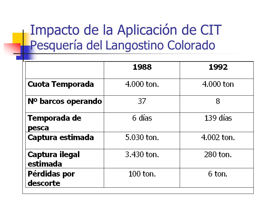 Impacto de la Aplicación de CIT Pesquería del Langostino Colorado