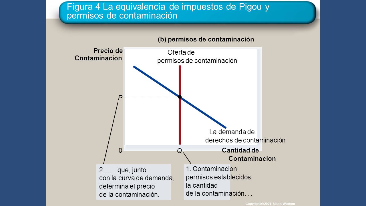 Figura 4 La equivalencia de impuestos de Pigou y permisos de contaminación