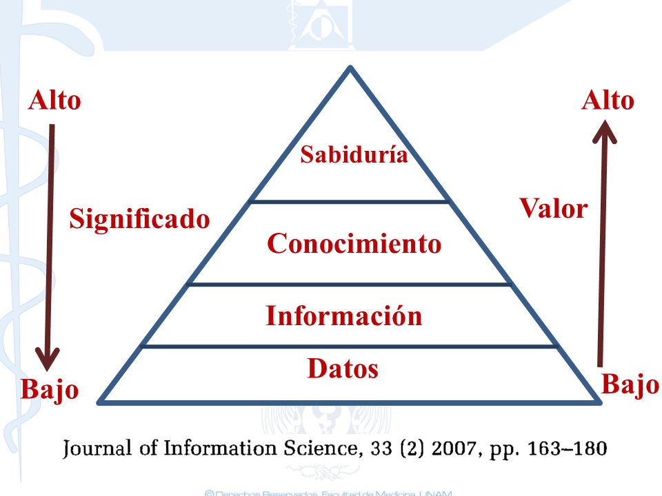 Alto Alto Valor Significado Conocimiento Información Datos Bajo Bajo