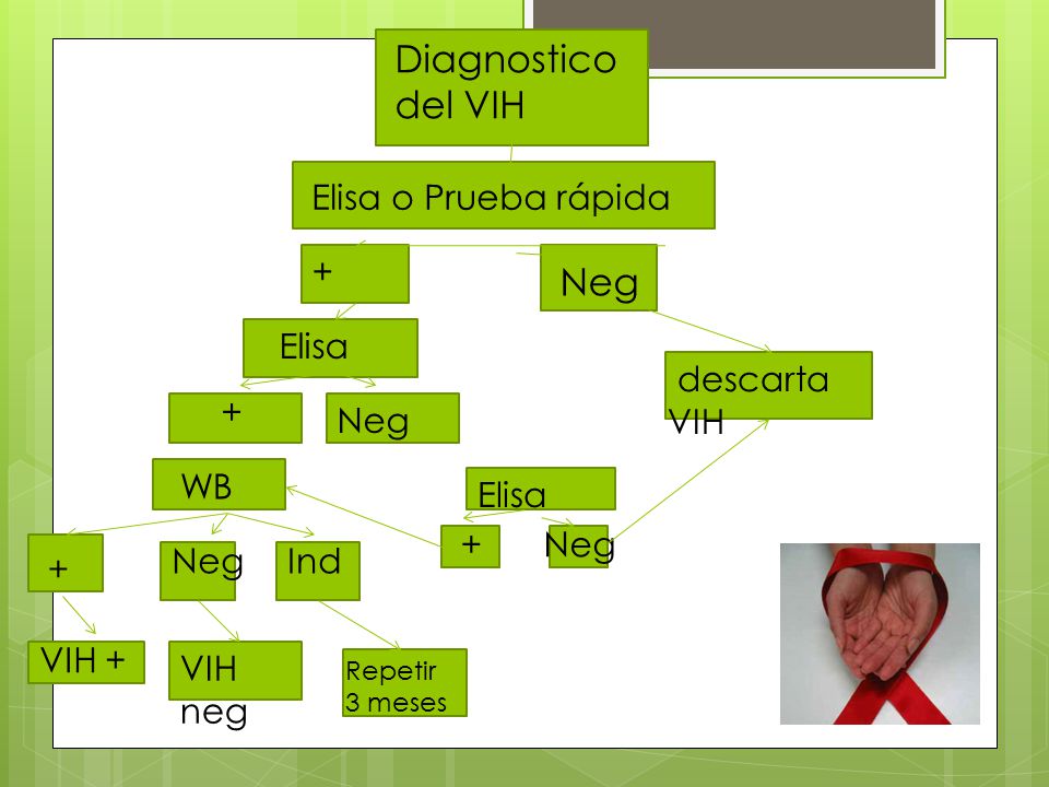 Diagnostico del VIH Neg Elisa o Prueba rápida + Elisa descarta VIH +