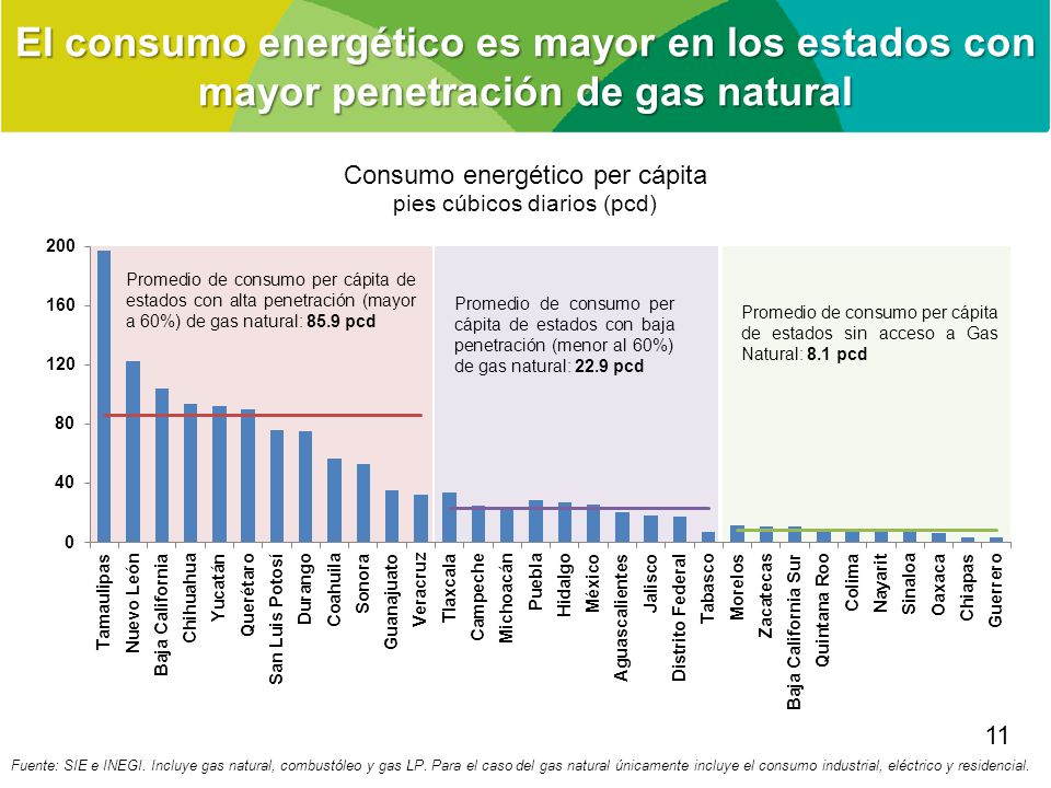 El consumo energético es mayor en los estados con mayor penetración de gas natural