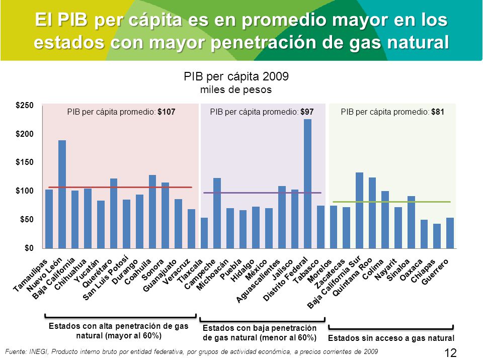 El PIB per cápita es en promedio mayor en los estados con mayor penetración de gas natural