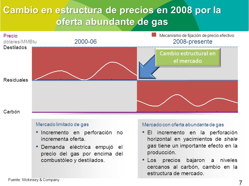 Cambio en estructura de precios en 2008 por la oferta abundante de gas