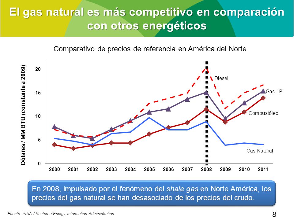El gas natural es más competitivo en comparación con otros energéticos