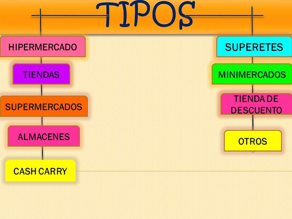 TIPOS SUPERETES HIPERMERCADO TIENDAS MINIMERCADOS TIENDA DE DESCUENTO