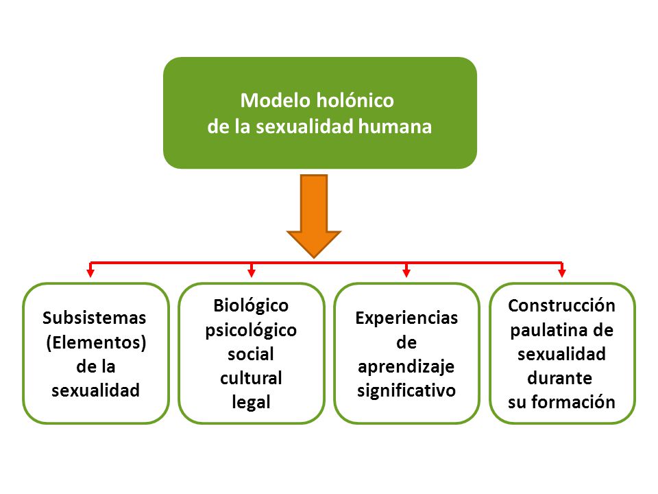 de la sexualidad humana