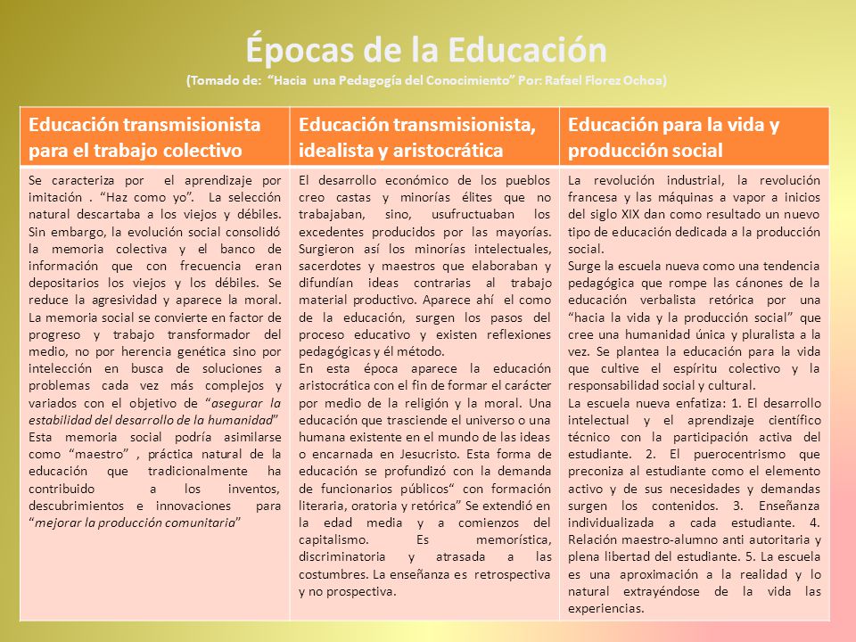 Épocas de la Educación (Tomado de: Hacia una Pedagogía del Conocimiento Por: Rafael Florez Ochoa)
