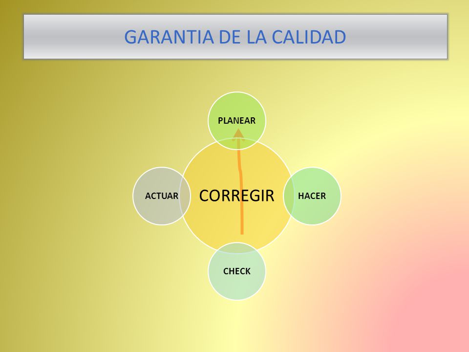 GARANTIA DE LA CALIDAD CORREGIR PLANEAR HACER CHECK ACTUAR