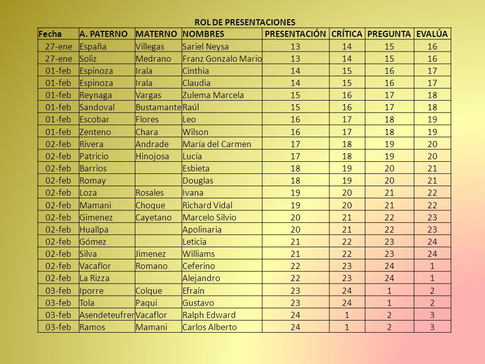 ROL DE PRESENTACIONES Fecha. A. PATERNO. MATERNO. NOMBRES. PRESENTACIÓN. CRÍTICA. PREGUNTA. EVALÚA.