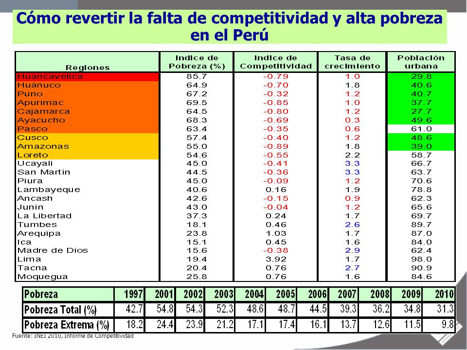Cómo revertir la falta de competitividad y alta pobreza en el Perú