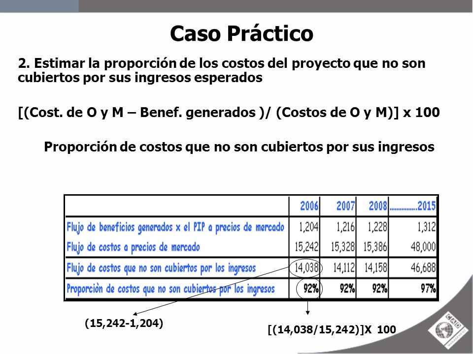Proporción de costos que no son cubiertos por sus ingresos