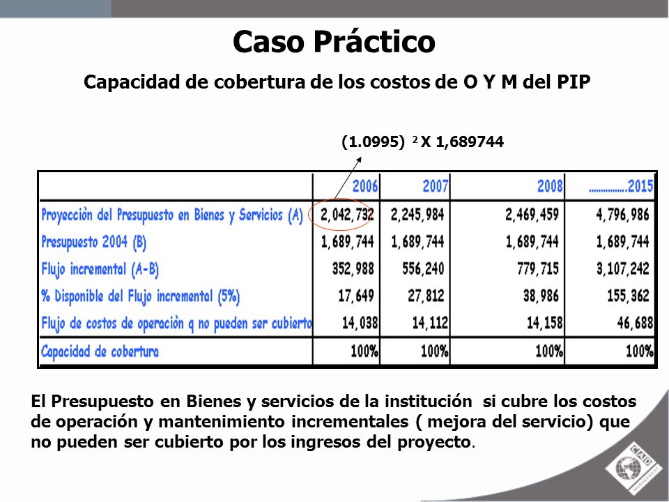 Capacidad de cobertura de los costos de O Y M del PIP