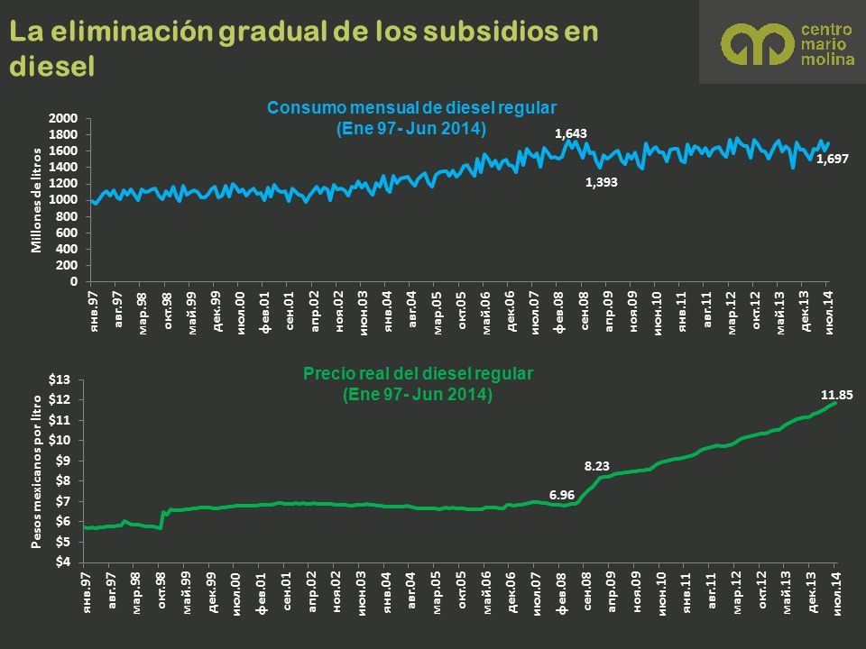 Consumo mensual de diesel regular Precio real del diesel regular