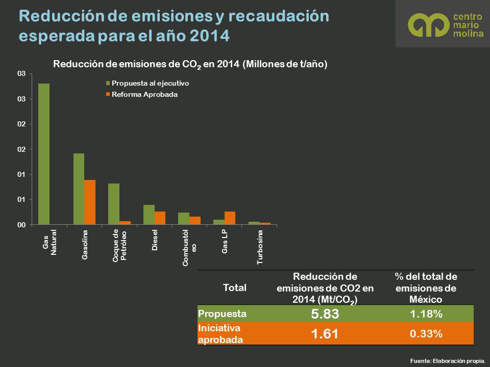 Reducción de emisiones y recaudación esperada para el año 2014
