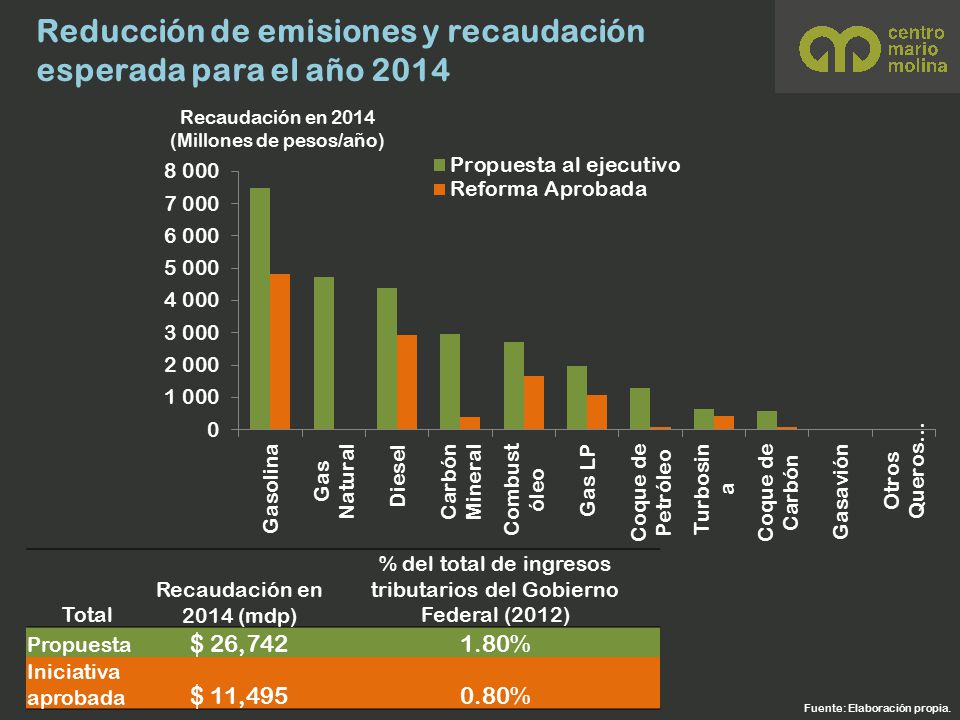Reducción de emisiones y recaudación esperada para el año 2014