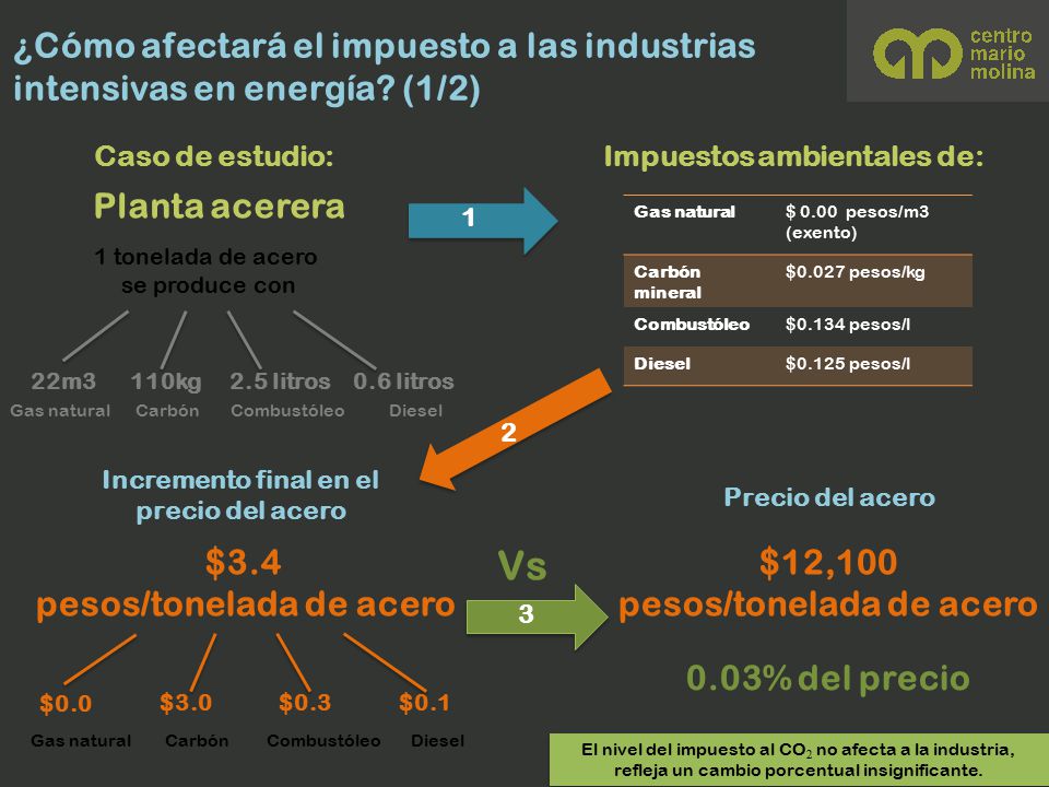 ¿Cómo afectará el impuesto a las industrias intensivas en energía