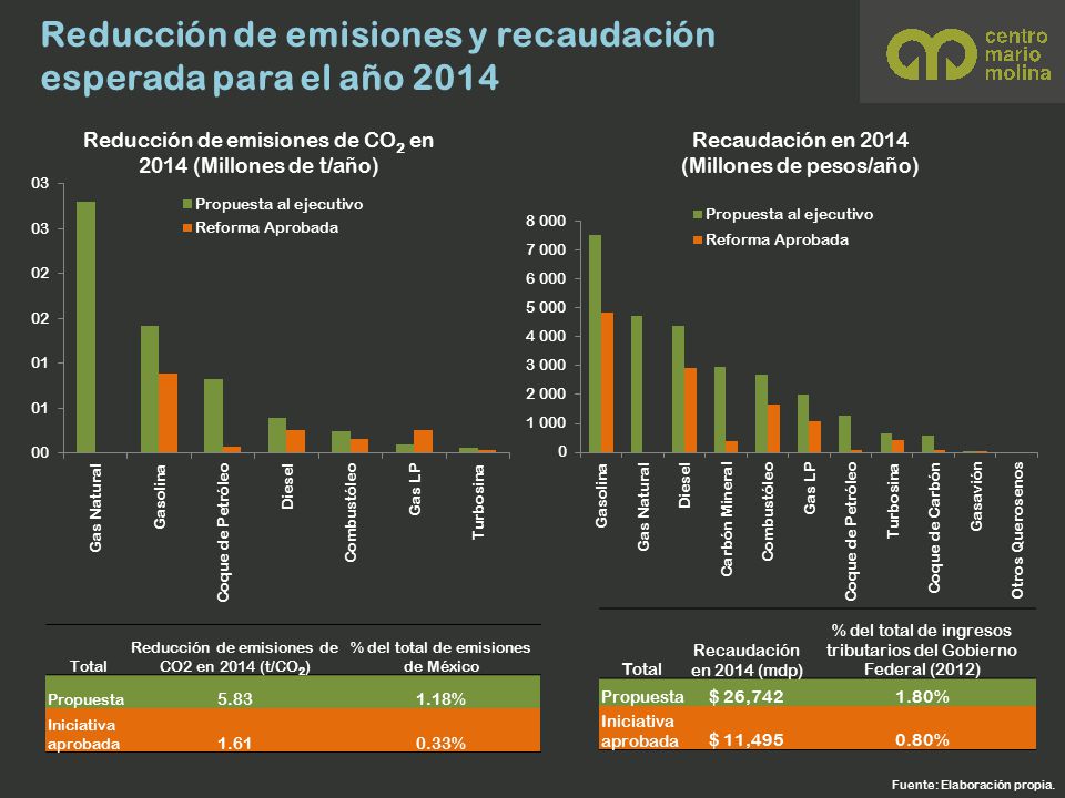 Reducción de emisiones y recaudación esperada para el año 2014