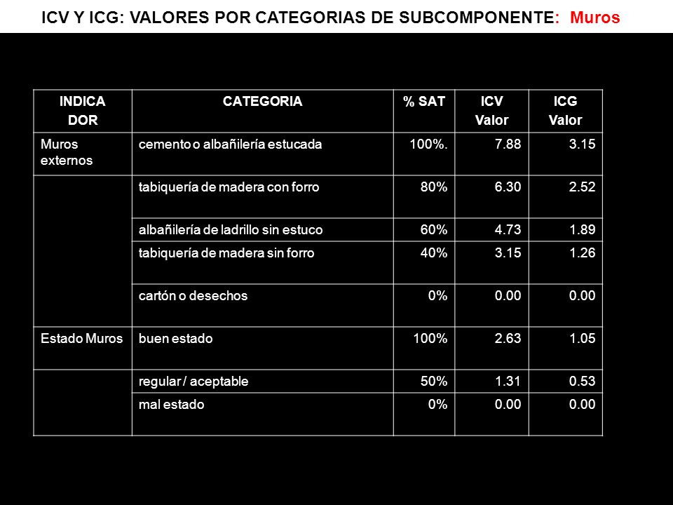 ICV Y ICG: VALORES POR CATEGORIAS DE SUBCOMPONENTE: Muros