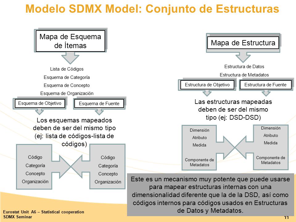 Modelo SDMX Model: Conjunto de Estructuras