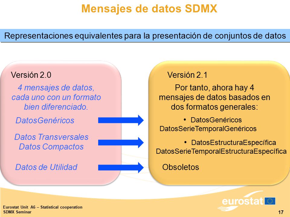Mensajes de datos SDMX Representaciones equivalentes para la presentación de conjuntos de datos. Versión 2.0.