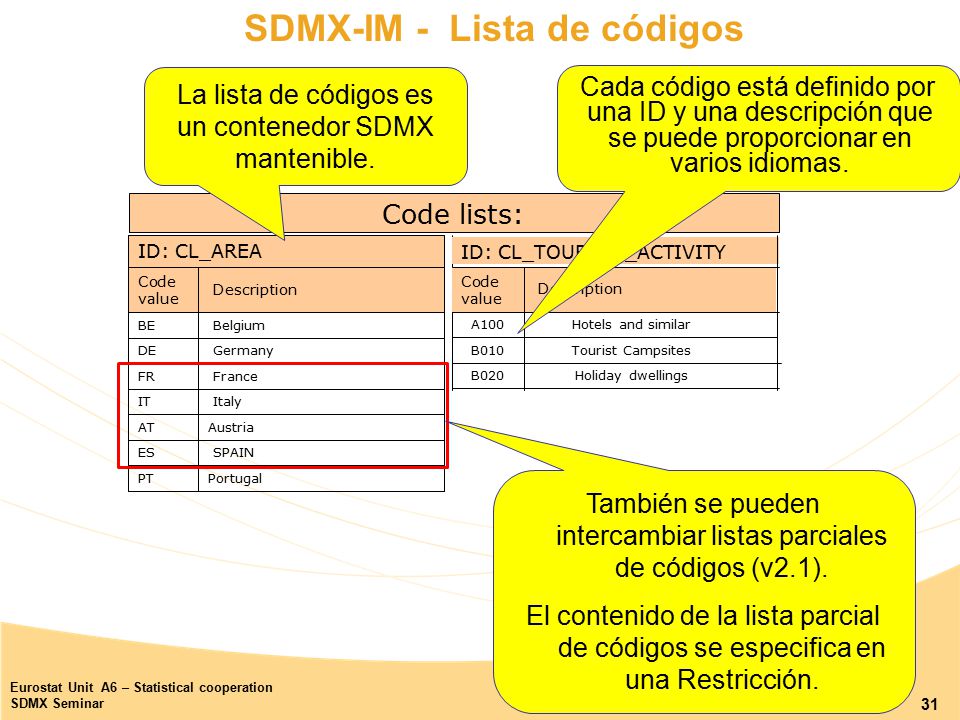 SDMX-IM - Lista de códigos