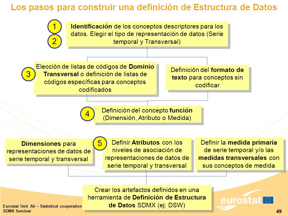 Los pasos para construir una definición de Estructura de Datos